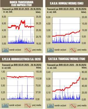BET câştigă un procent